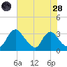 Richmond River Locks tide chart for Thursday, July 28, 2022