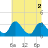 Richmond River Locks tide chart for Saturday, July 2, 2022