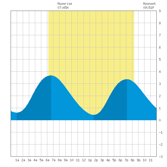 Richmond River Locks tide chart for Saturday, July 30, 2022