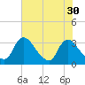 Richmond River Locks tide chart for Saturday, July 30, 2022