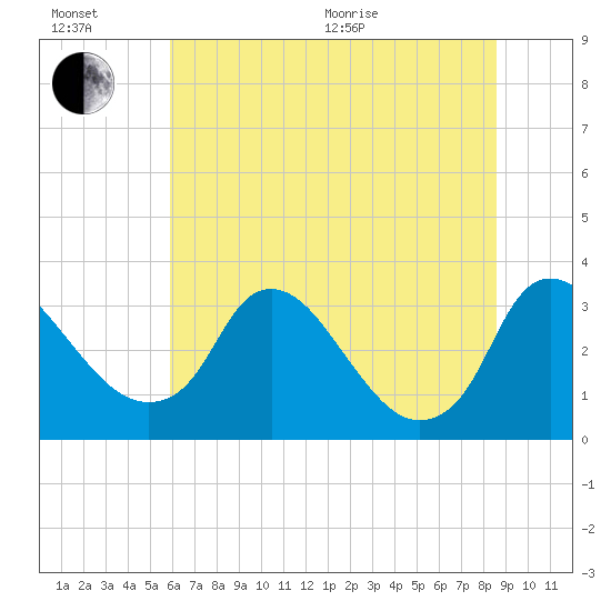 Richmond River Locks tide chart for Wednesday, July 6, 2022