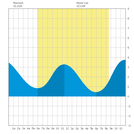 Richmond River Locks tide chart for Thursday, July 7, 2022
