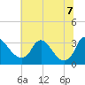 Richmond River Locks tide chart for Thursday, July 7, 2022