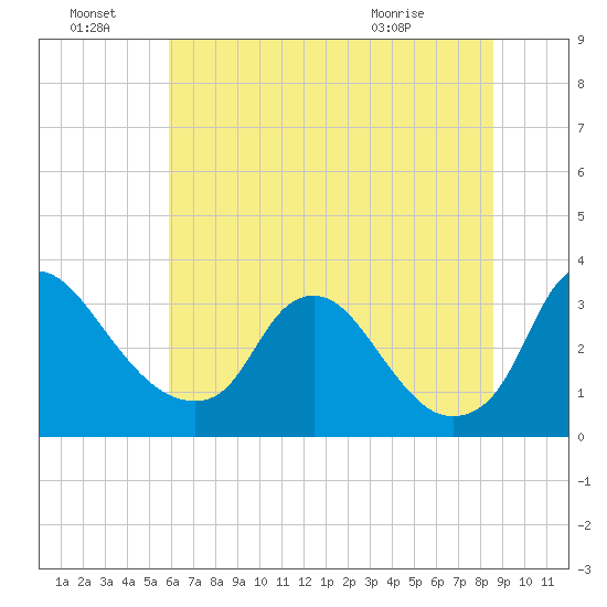 Richmond River Locks tide chart for Friday, July 8, 2022