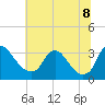 Richmond River Locks tide chart for Friday, July 8, 2022