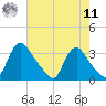 Richmond River Locks tide chart for Thursday, August 11, 2022