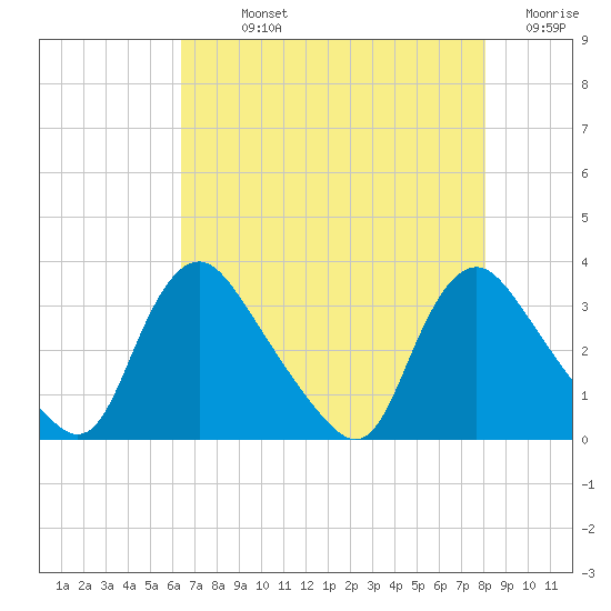 Richmond River Locks tide chart for Sunday, August 14, 2022