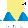 Richmond River Locks tide chart for Sunday, August 14, 2022