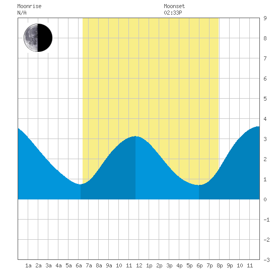 Richmond River Locks tide chart for Friday, August 19, 2022