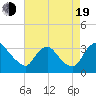 Richmond River Locks tide chart for Friday, August 19, 2022