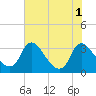 Richmond River Locks tide chart for Monday, August 1, 2022