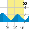 Richmond River Locks tide chart for Monday, August 22, 2022