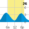 Richmond River Locks tide chart for Friday, August 26, 2022
