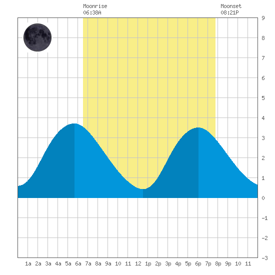 Richmond River Locks tide chart for Saturday, August 27, 2022