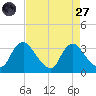Richmond River Locks tide chart for Saturday, August 27, 2022