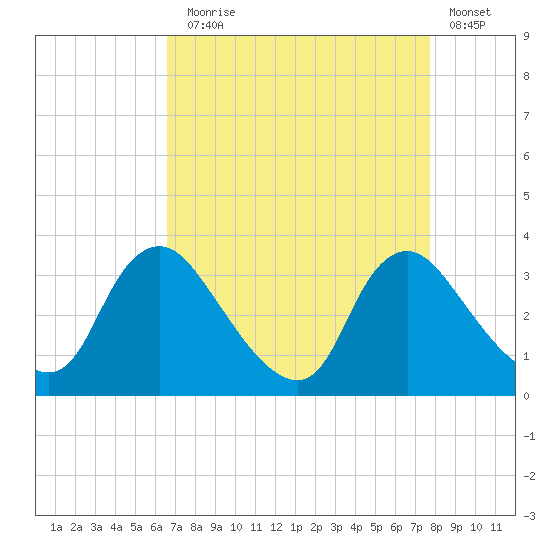 Richmond River Locks tide chart for Sunday, August 28, 2022