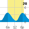 Richmond River Locks tide chart for Sunday, August 28, 2022