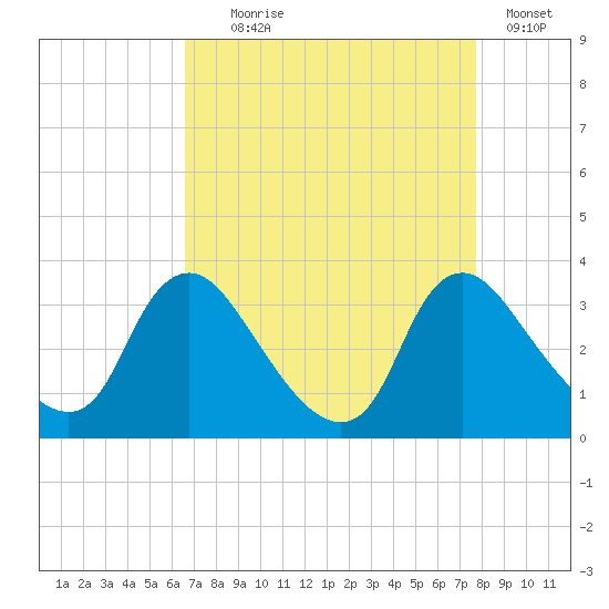 Richmond River Locks tide chart for Monday, August 29, 2022