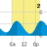 Richmond River Locks tide chart for Tuesday, August 2, 2022