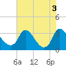 Richmond River Locks tide chart for Wednesday, August 3, 2022