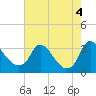 Richmond River Locks tide chart for Thursday, August 4, 2022