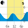 Richmond River Locks tide chart for Friday, August 5, 2022