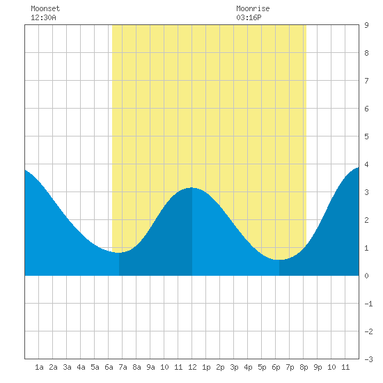 Richmond River Locks tide chart for Saturday, August 6, 2022