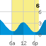 Richmond River Locks tide chart for Saturday, August 6, 2022