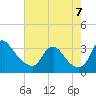 Richmond River Locks tide chart for Sunday, August 7, 2022