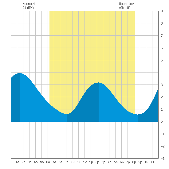 Richmond River Locks tide chart for Monday, August 8, 2022