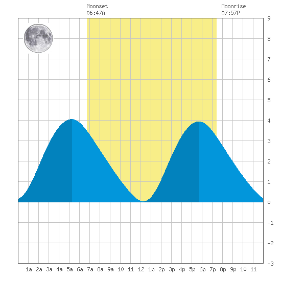 Richmond River Locks tide chart for Saturday, September 10, 2022