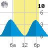 Richmond River Locks tide chart for Saturday, September 10, 2022