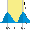 Richmond River Locks tide chart for Sunday, September 11, 2022