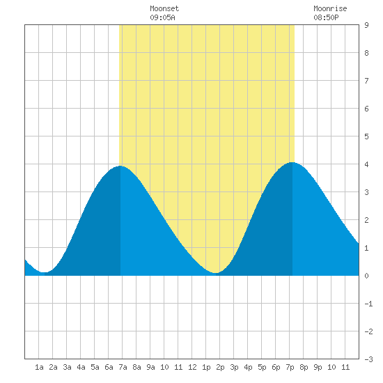 Richmond River Locks tide chart for Monday, September 12, 2022