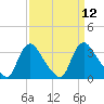 Richmond River Locks tide chart for Monday, September 12, 2022