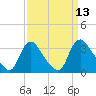 Richmond River Locks tide chart for Tuesday, September 13, 2022