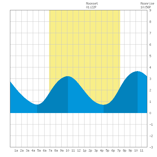Richmond River Locks tide chart for Friday, September 16, 2022
