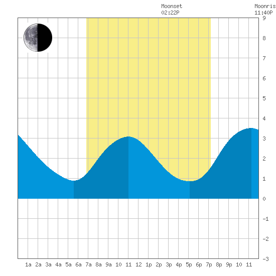Richmond River Locks tide chart for Saturday, September 17, 2022