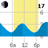 Richmond River Locks tide chart for Saturday, September 17, 2022