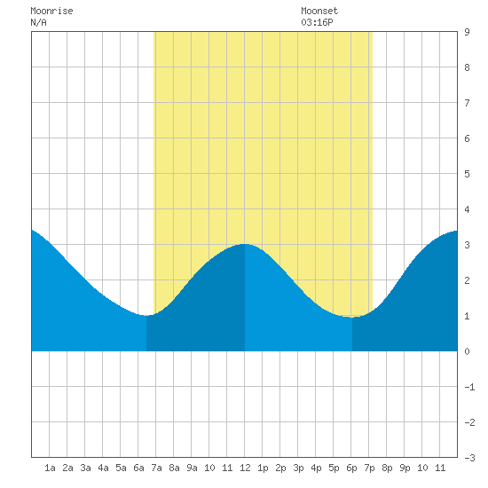 Richmond River Locks tide chart for Sunday, September 18, 2022