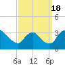 Richmond River Locks tide chart for Sunday, September 18, 2022