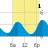Richmond River Locks tide chart for Thursday, September 1, 2022