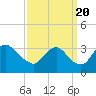 Richmond River Locks tide chart for Tuesday, September 20, 2022