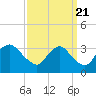 Richmond River Locks tide chart for Wednesday, September 21, 2022