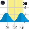 Richmond River Locks tide chart for Sunday, September 25, 2022