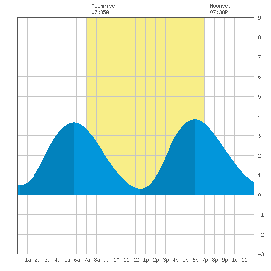Richmond River Locks tide chart for Monday, September 26, 2022