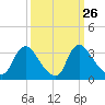 Richmond River Locks tide chart for Monday, September 26, 2022