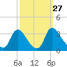 Richmond River Locks tide chart for Tuesday, September 27, 2022
