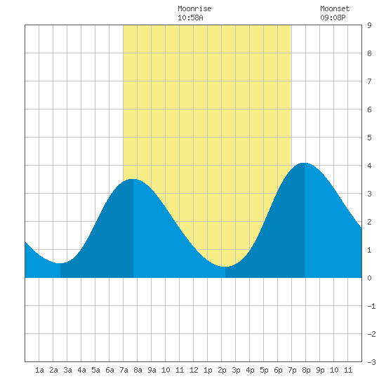 Richmond River Locks tide chart for Thursday, September 29, 2022