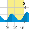 Richmond River Locks tide chart for Friday, September 2, 2022